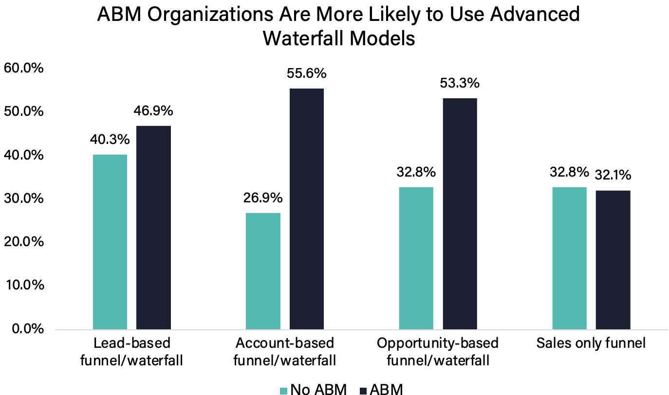 chart showing abm organizations and waterfall models